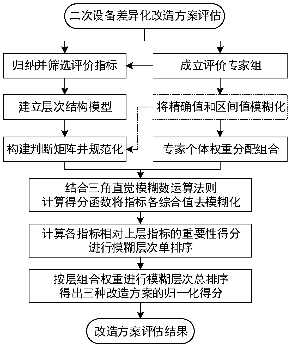 Method for selecting differentiated transformation scheme of power secondary equipment