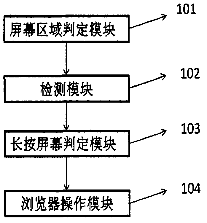 Method for screen rotation and zoom of mobile terminal browser and browser operation and control