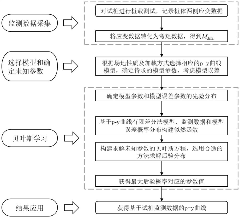 A Bayesian Learning Method of p-y Curve Based on Pile Monitoring Data