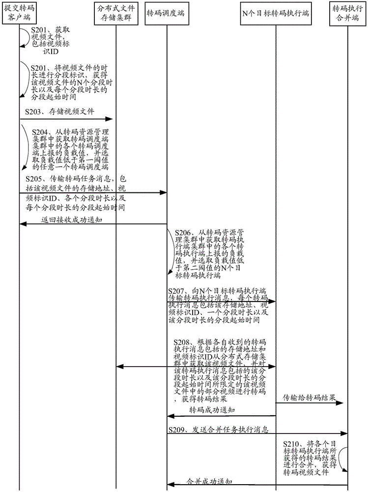 Distributed video transcoding method and related device and system