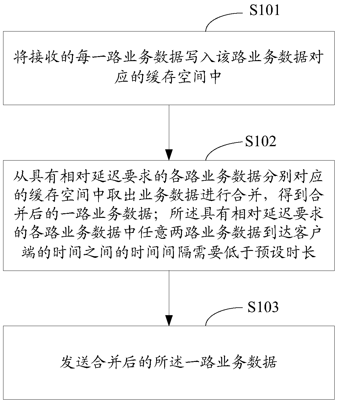 A business data transmission method and device