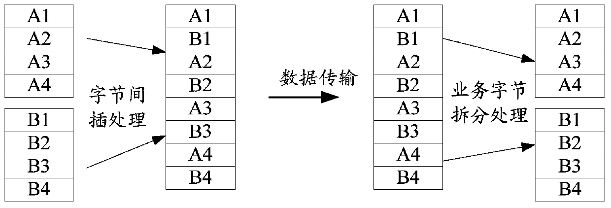 A business data transmission method and device