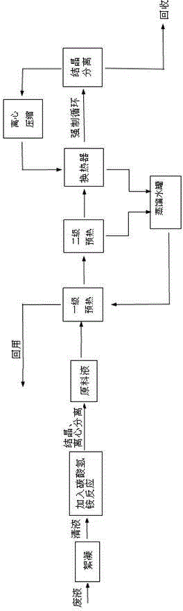 Process for preparing ammonium salt by recycling waste liquid generated by purifying flue gas