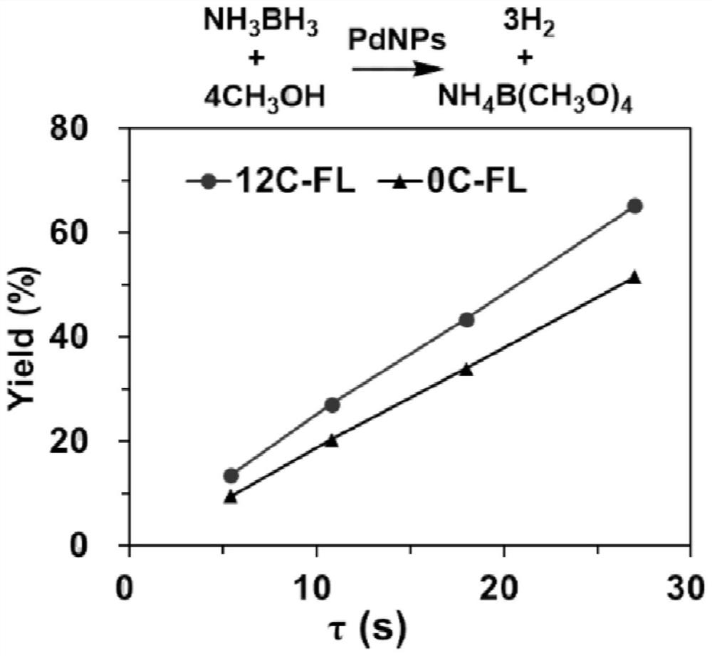 A kind of preparation method of microreactor containing solid-carrying catalyst