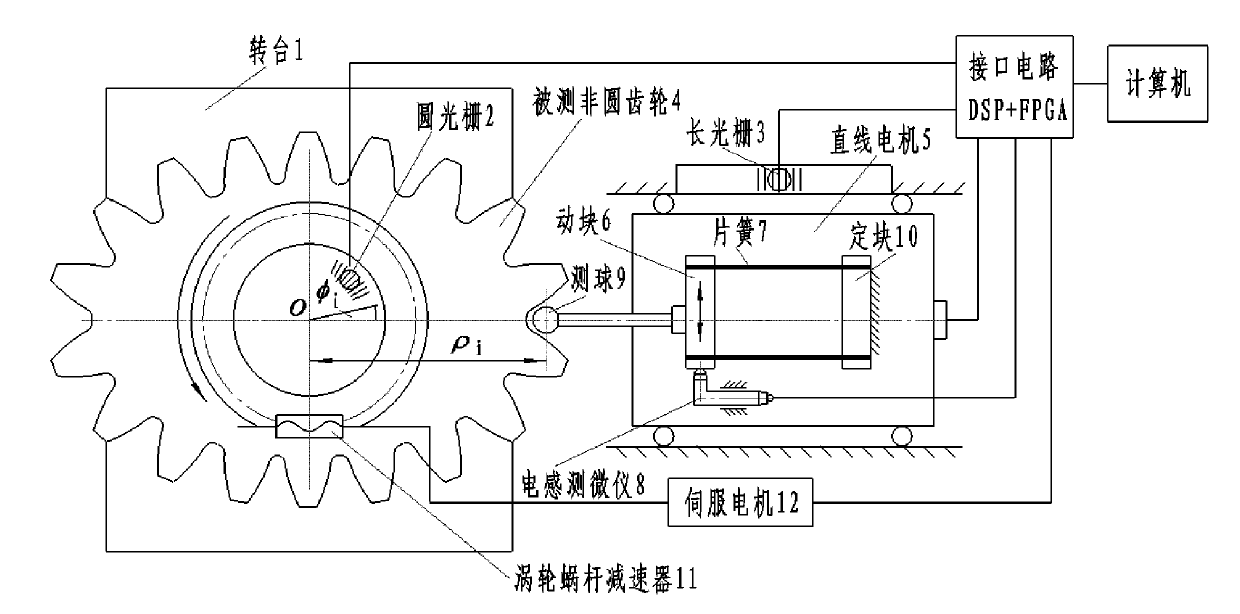 Measurement method and implementation device of non-circular gear tooth profile total deviation