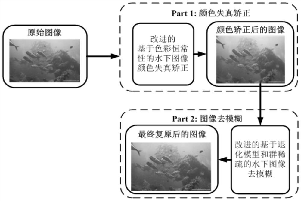 A method of underwater image restoration based on color constancy and group sparsity