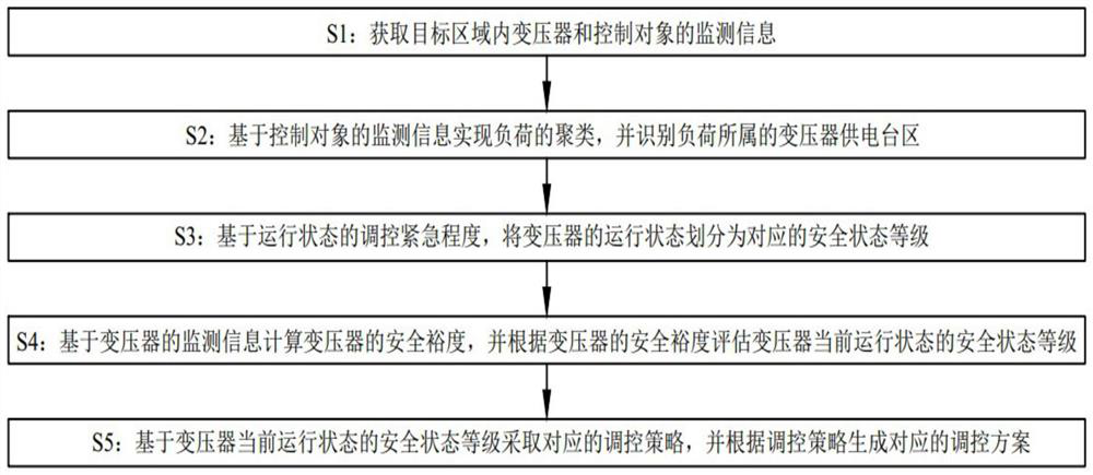 Power grid-transformer cooperative overload control method based on transformer safety margin