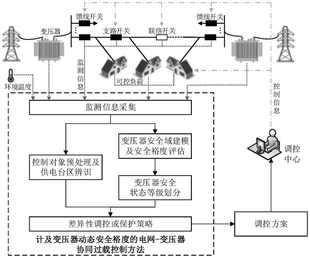 Power grid-transformer cooperative overload control method based on transformer safety margin