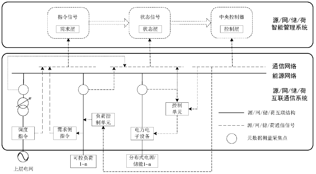 A source/network/storage/load coordination management system and method for energy internet service