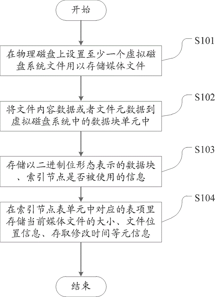 A virtual disk system and file storage method based on the virtual disk system