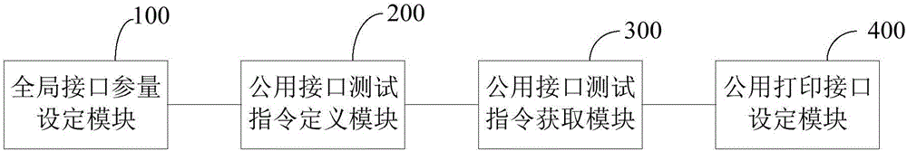 Unit test script writing method and system for set top box