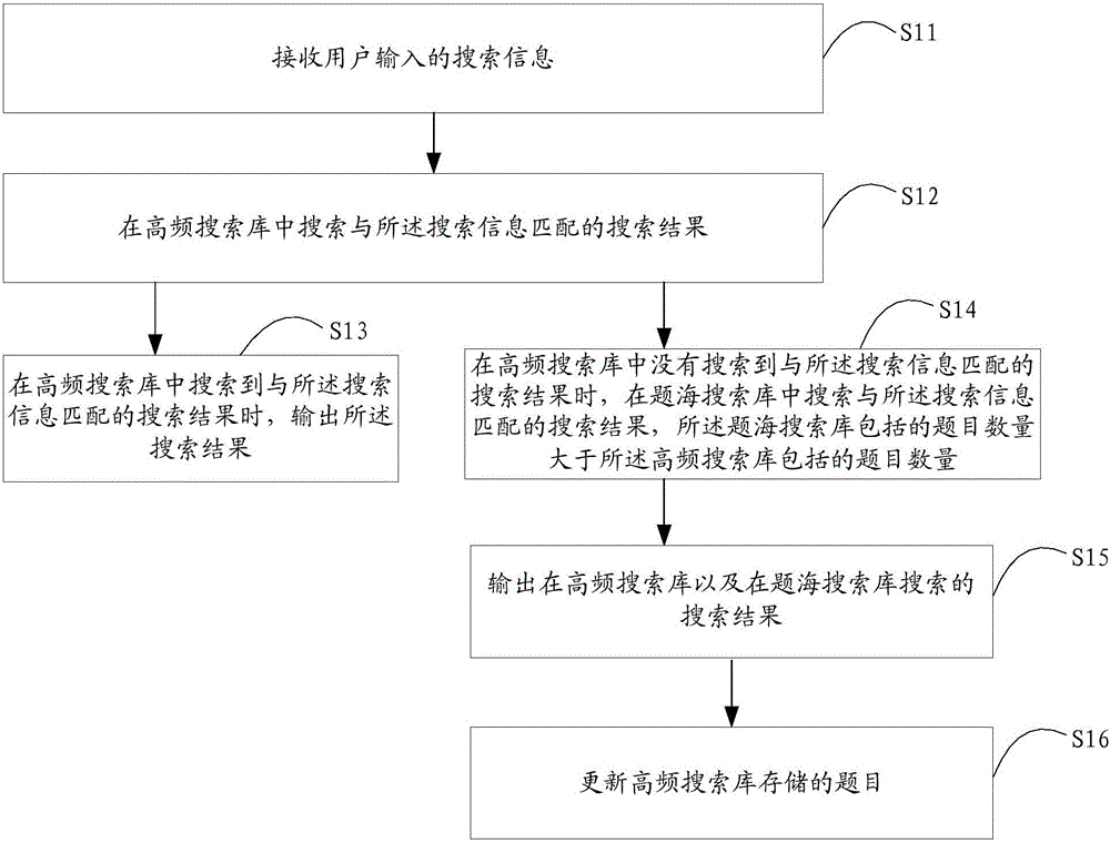 Method and device for optimizing title search
