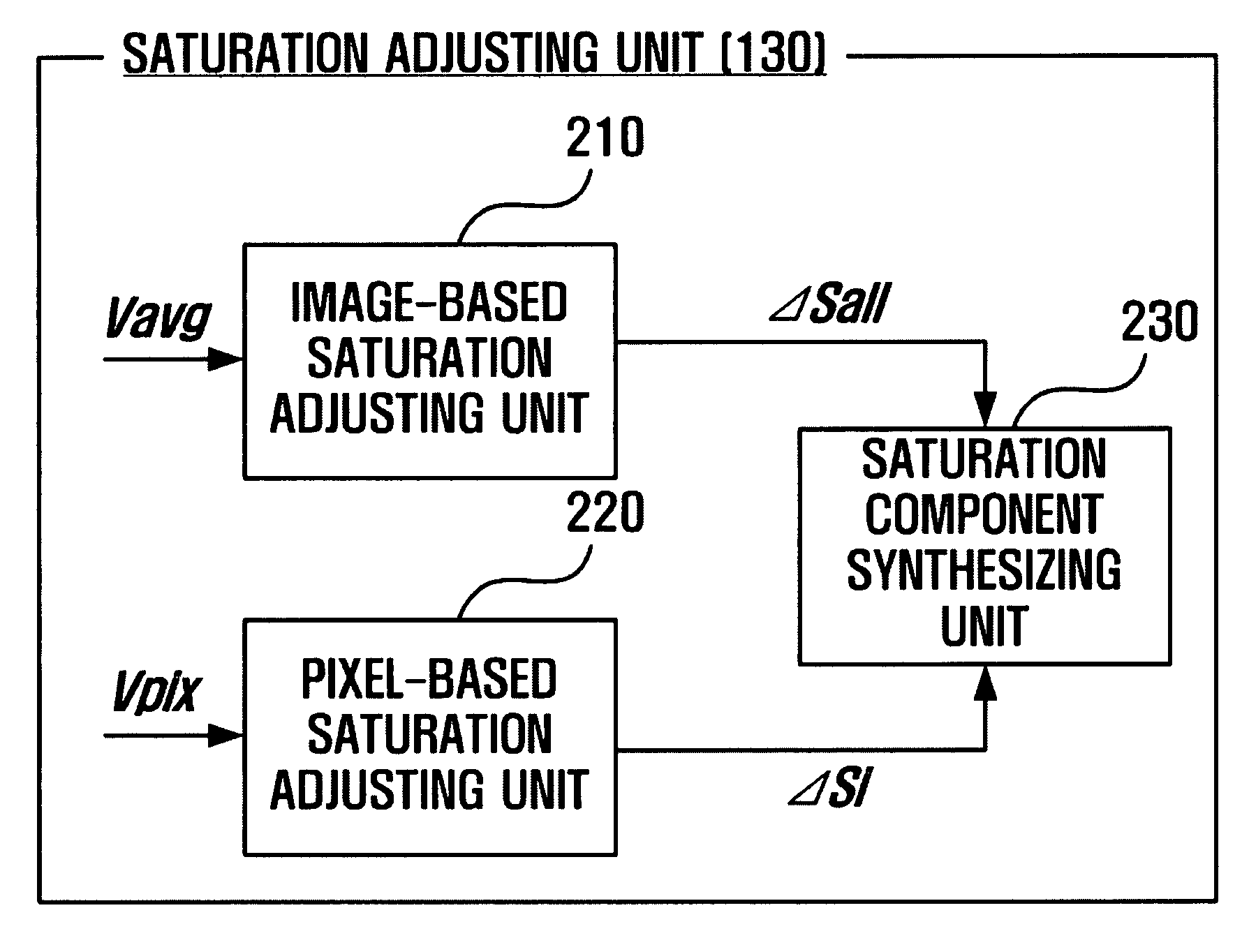System, medium, and method with noise reducing adaptive saturation adjustment
