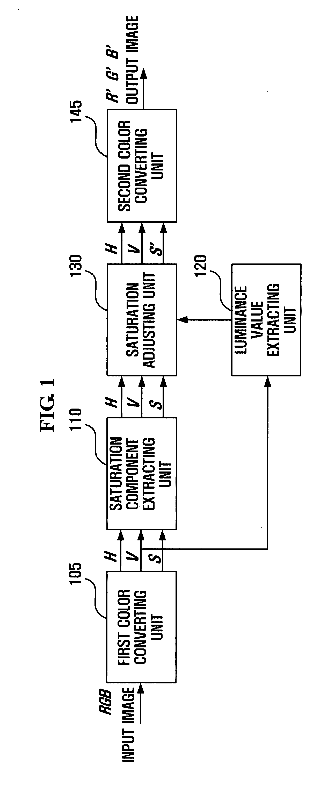 System, medium, and method with noise reducing adaptive saturation adjustment