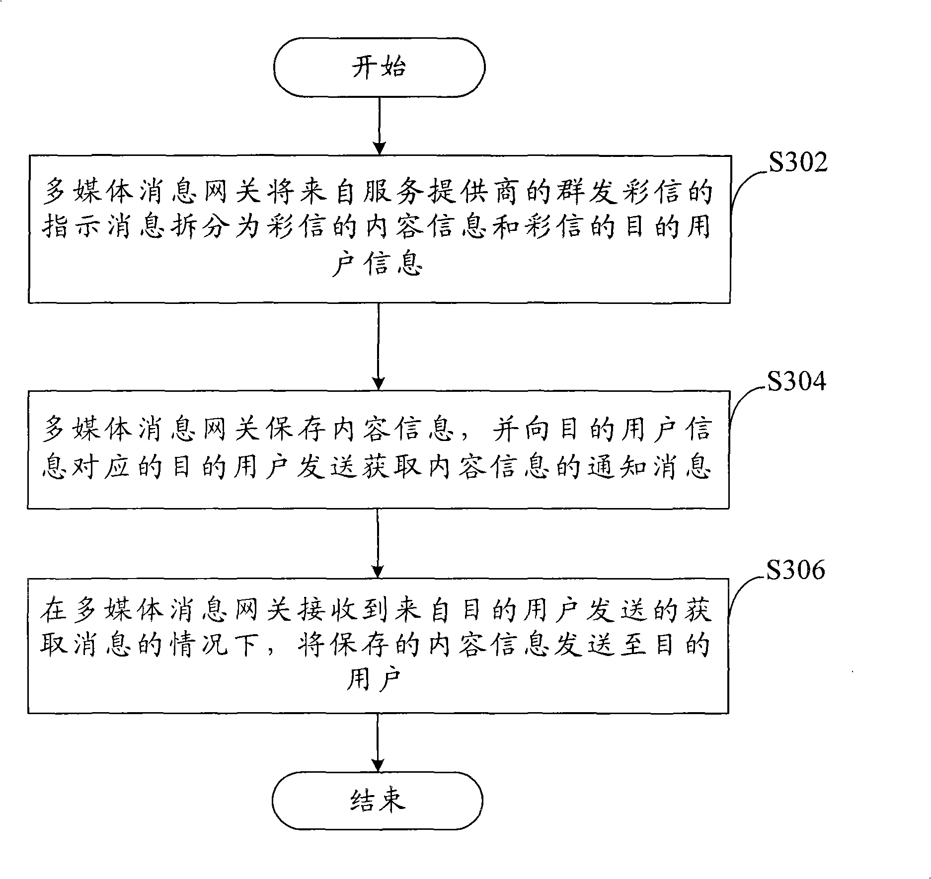Method, device and system for sending Multimedia message business