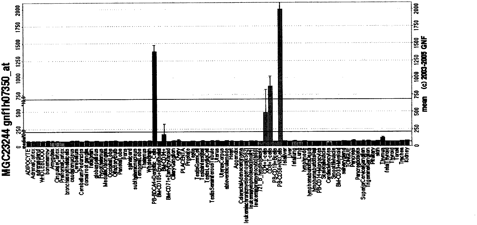 Applications of novel human latent leukocyte differentiation antigen TMIGD2 discovered by utilization of immunomic technology