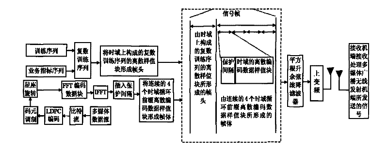 Multimedia broadcasting wireless signal anti-noise transmission method