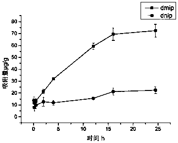 Synthesis method and application of sulfonamide dimethylpyrimidine molecularly imprinted polymer