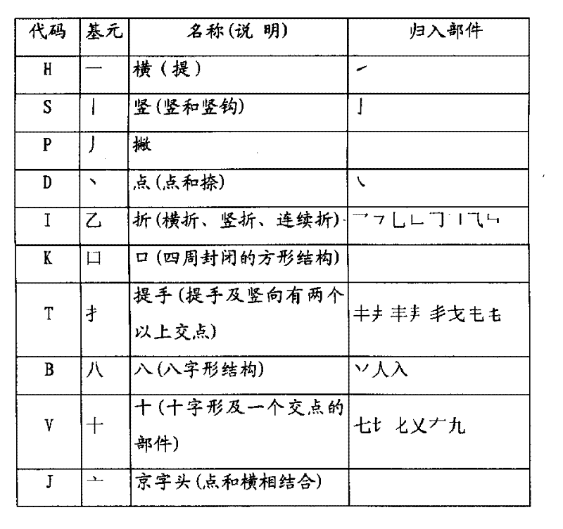 Chinese character phonetic code input method