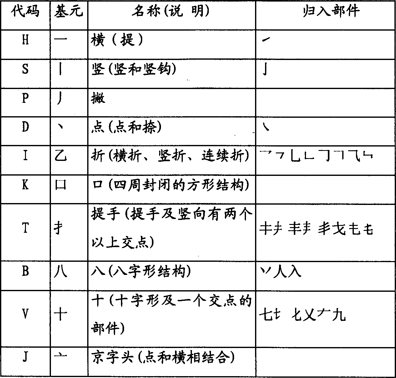 Chinese character phonetic code input method