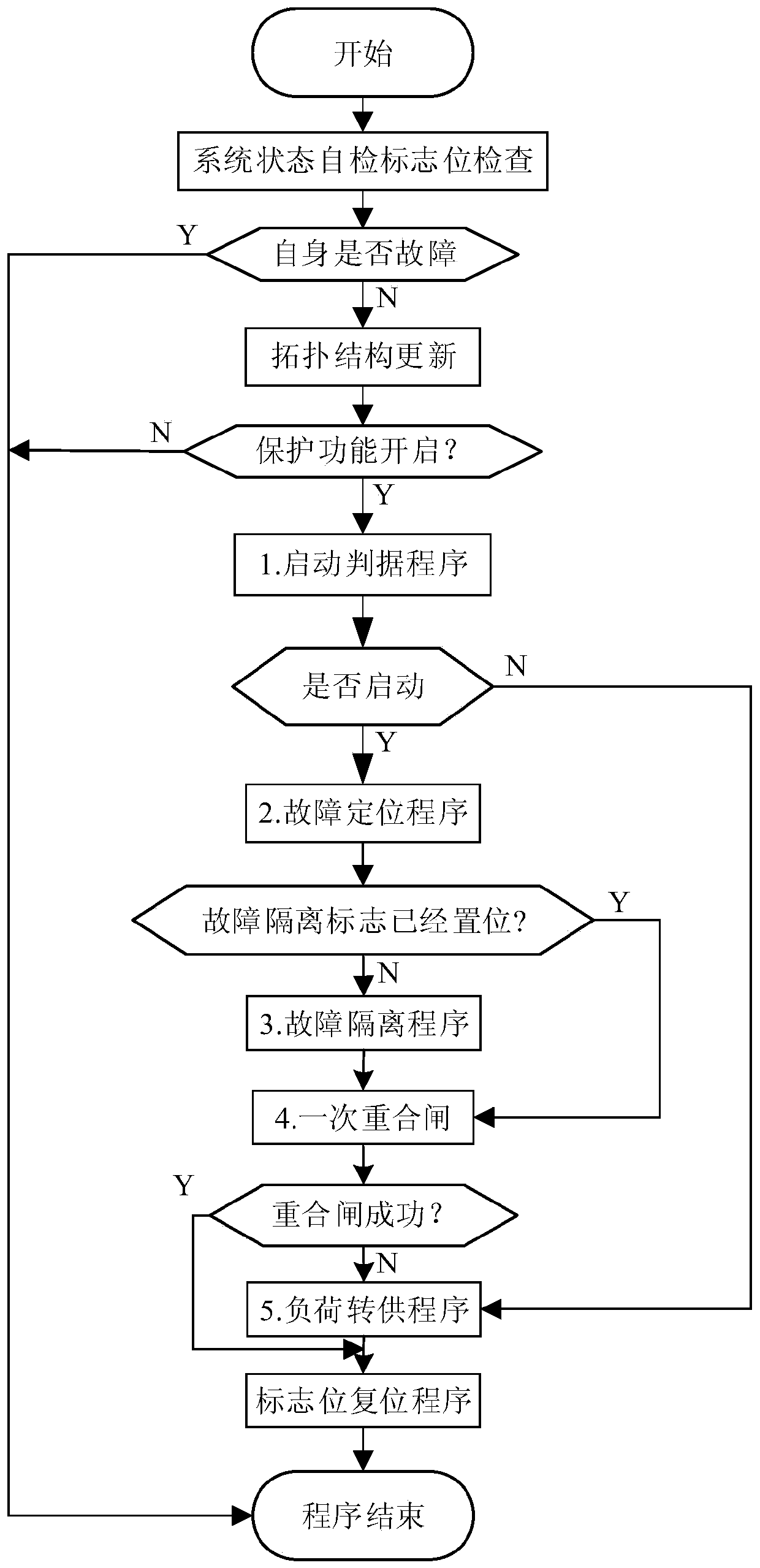 Self-healing control method of smart distribution network based on peer-to-peer communication network