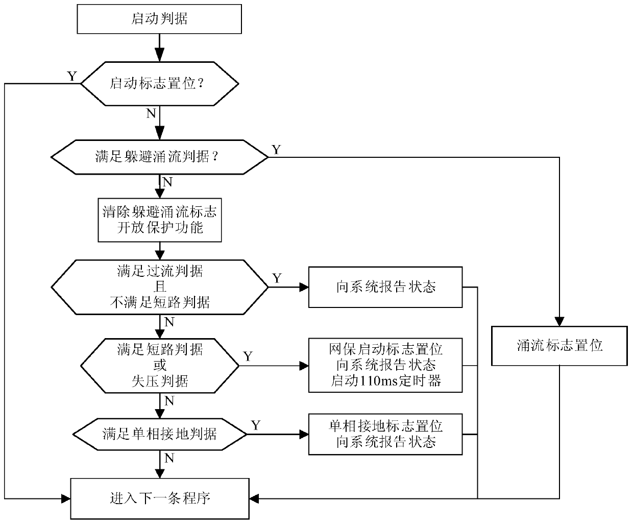 Self-healing control method of smart distribution network based on peer-to-peer communication network