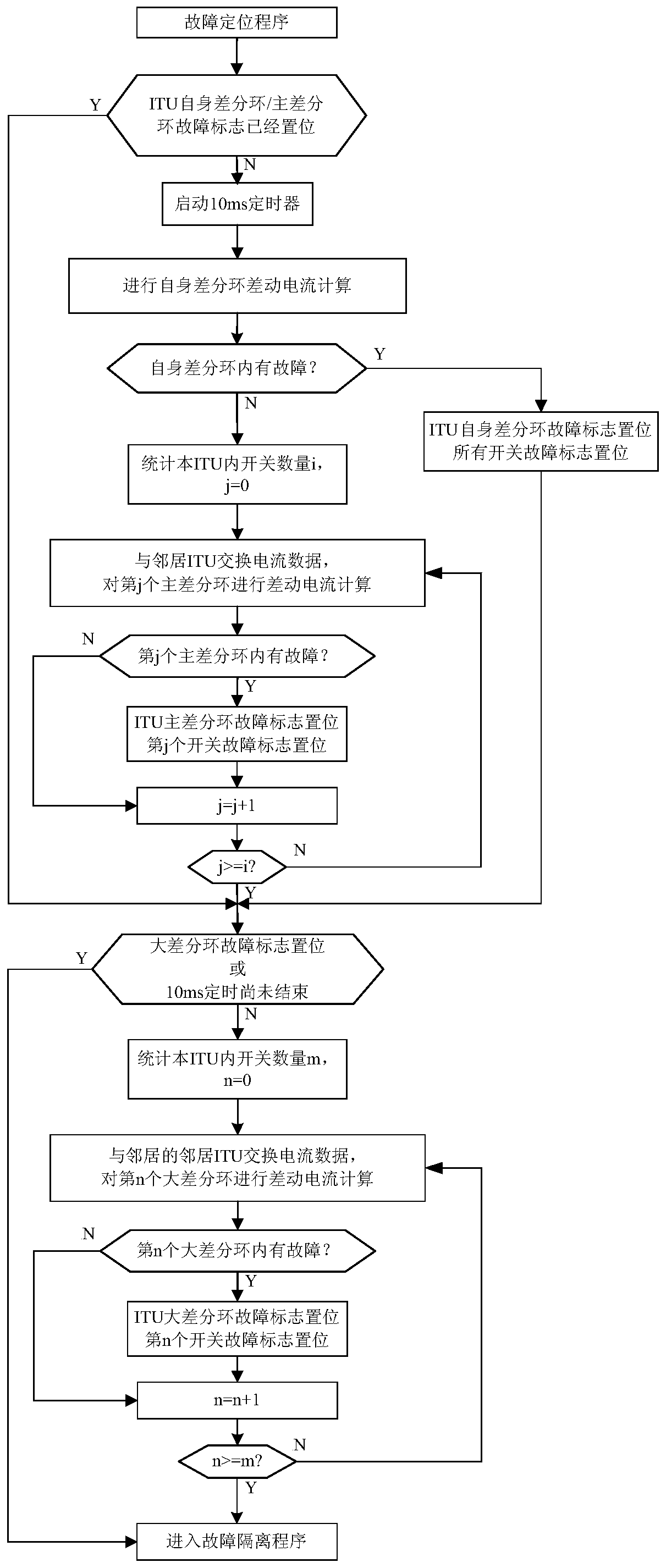 Self-healing control method of smart distribution network based on peer-to-peer communication network