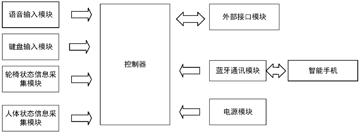 An intelligent control device and method for a structurally adjustable wheelchair