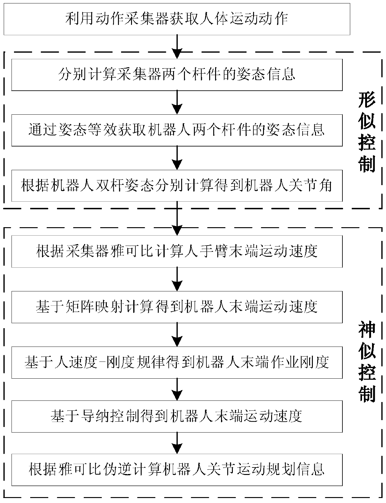 Similarity-in-form and similarity-in-spirit combined person simulating double-arm robot motion planning control method