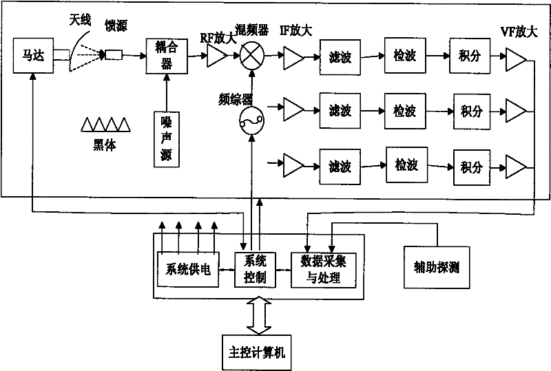 Foundation-based atmosphere profile microwave detector