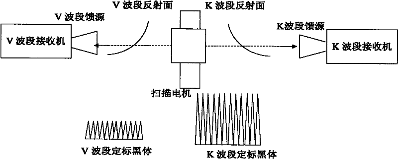Foundation-based atmosphere profile microwave detector