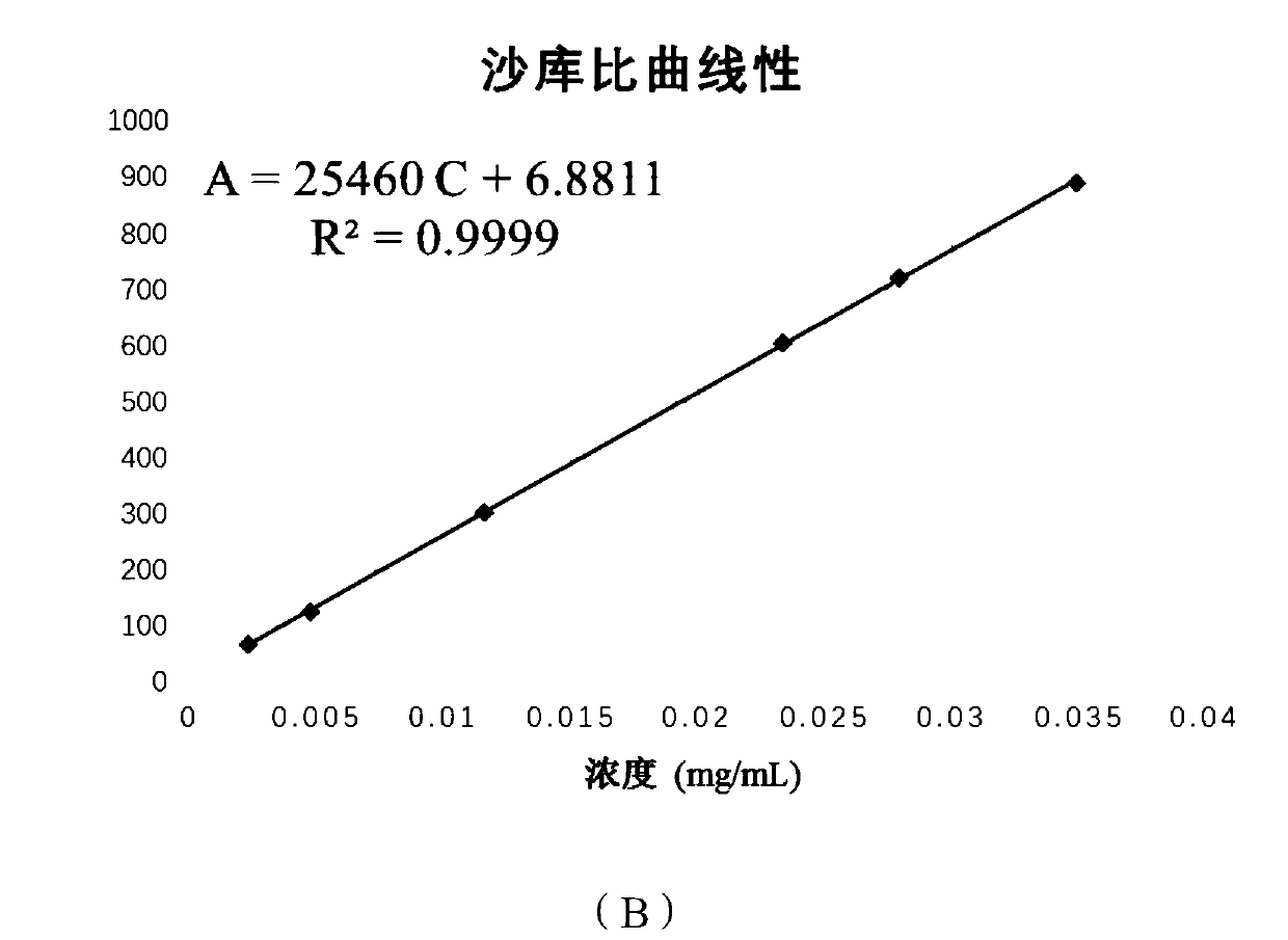 A method for determining the content of active ingredients in sacubitril, valsartan trisodium hemipentahydrate capsules