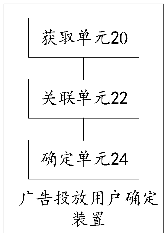 Advertisement putting user determination method and device, storage medium and electronic device