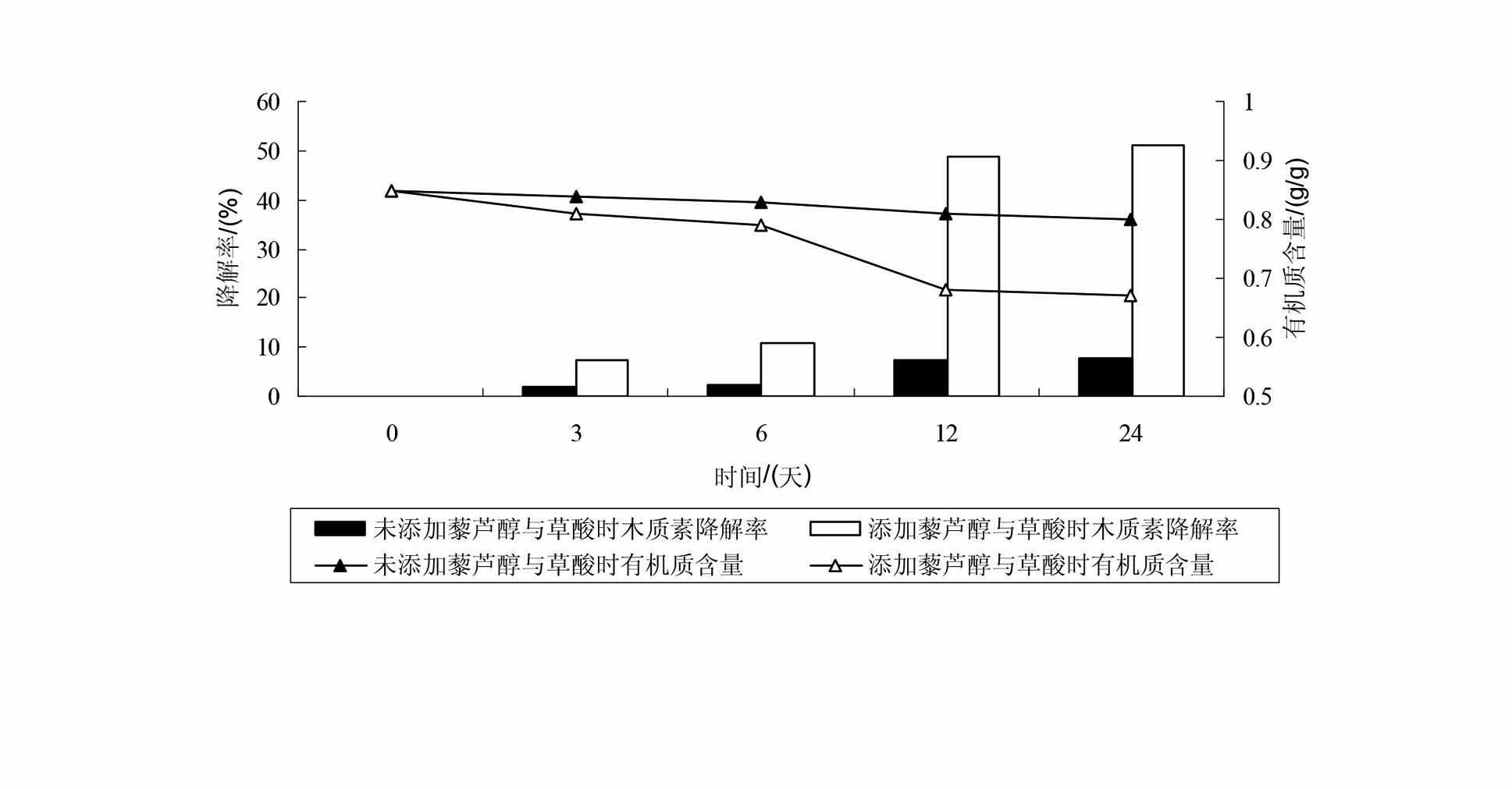 Method for promoting composite enzymes by utilizing resveratrol and oxalic acid to catalytically degrade rice straws
