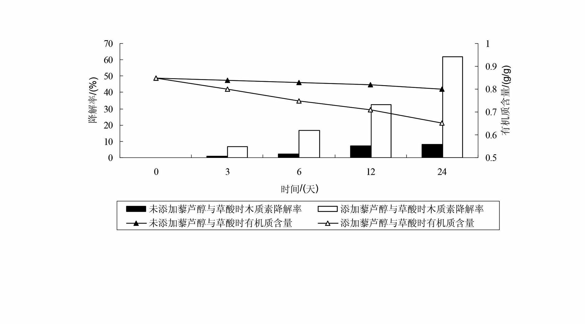 Method for promoting composite enzymes by utilizing resveratrol and oxalic acid to catalytically degrade rice straws
