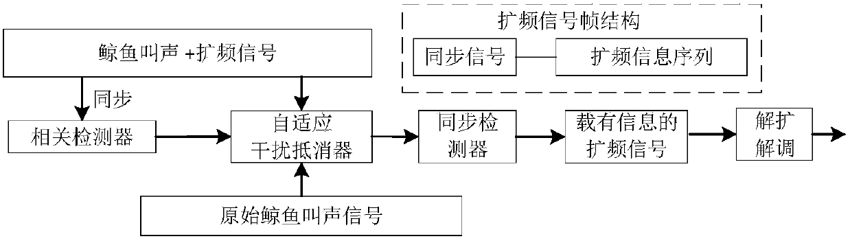 A method of concealed underwater acoustic communication imitating whale calls based on adaptive interference cancellation