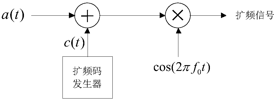 A method of concealed underwater acoustic communication imitating whale calls based on adaptive interference cancellation