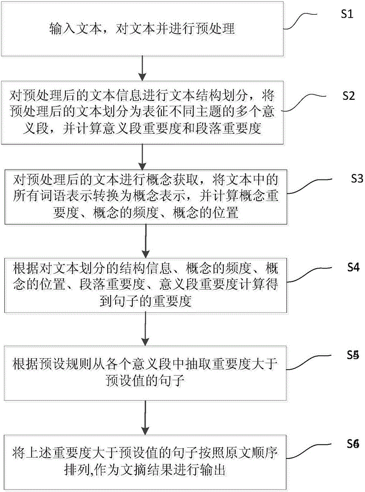 Machine learning-based Chinese automatic summarization method