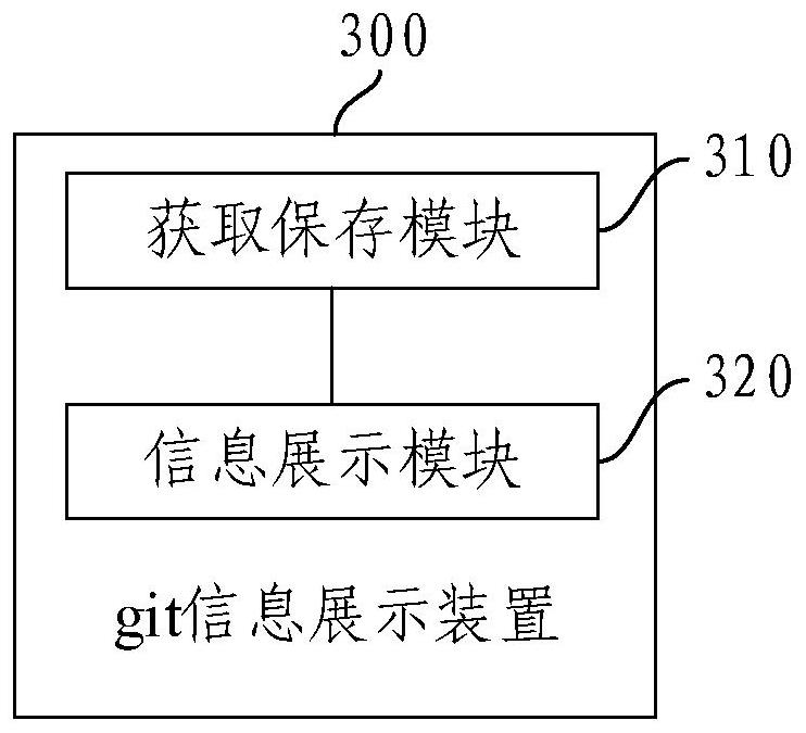 Git information display method and device, electronic equipment and storage medium