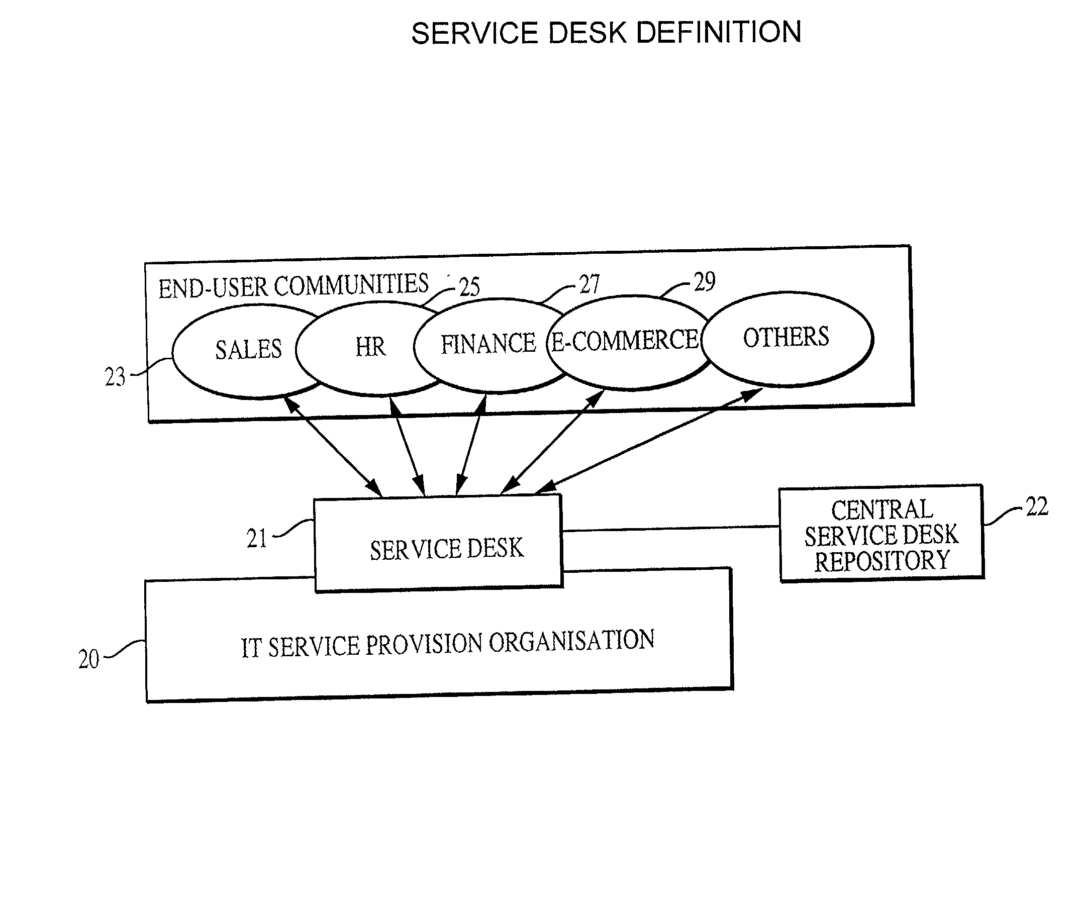 Method for implementing service desk capability