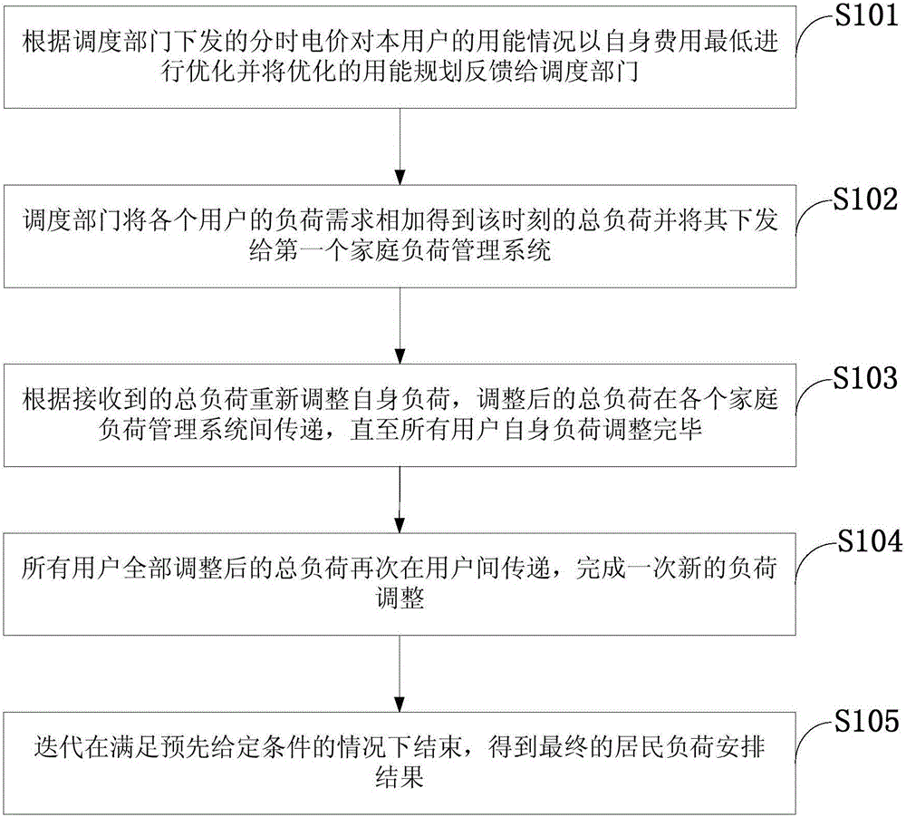 Distributed management system and method for residential electricity consumption load based on demand response