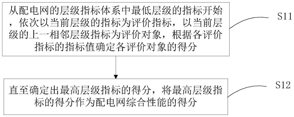 Power distribution network evaluation method and device