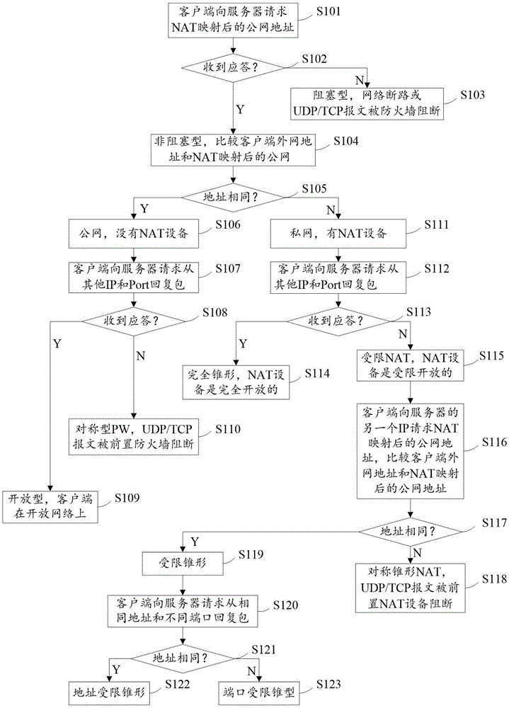 Method, device, server and system for implementing P2P communication by penetrating NAT (network address translator)
