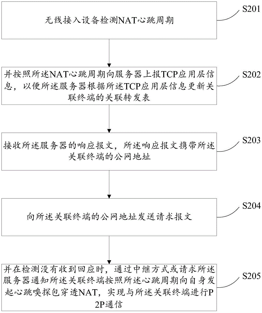 Method, device, server and system for implementing P2P communication by penetrating NAT (network address translator)