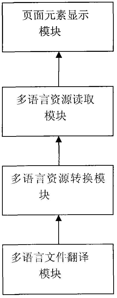 Method and system for implementing multilingual web pages based on embedded