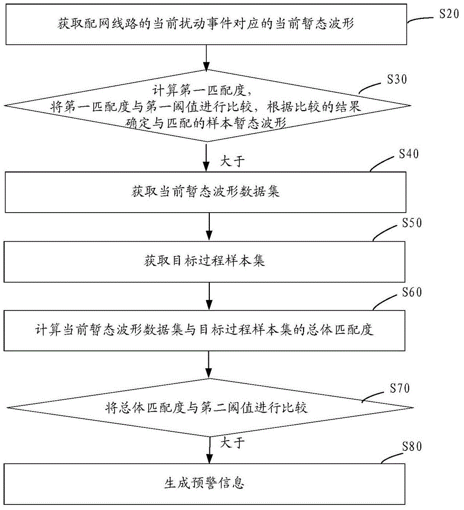 Distribution network fault early warning method and system based on transient waveforms