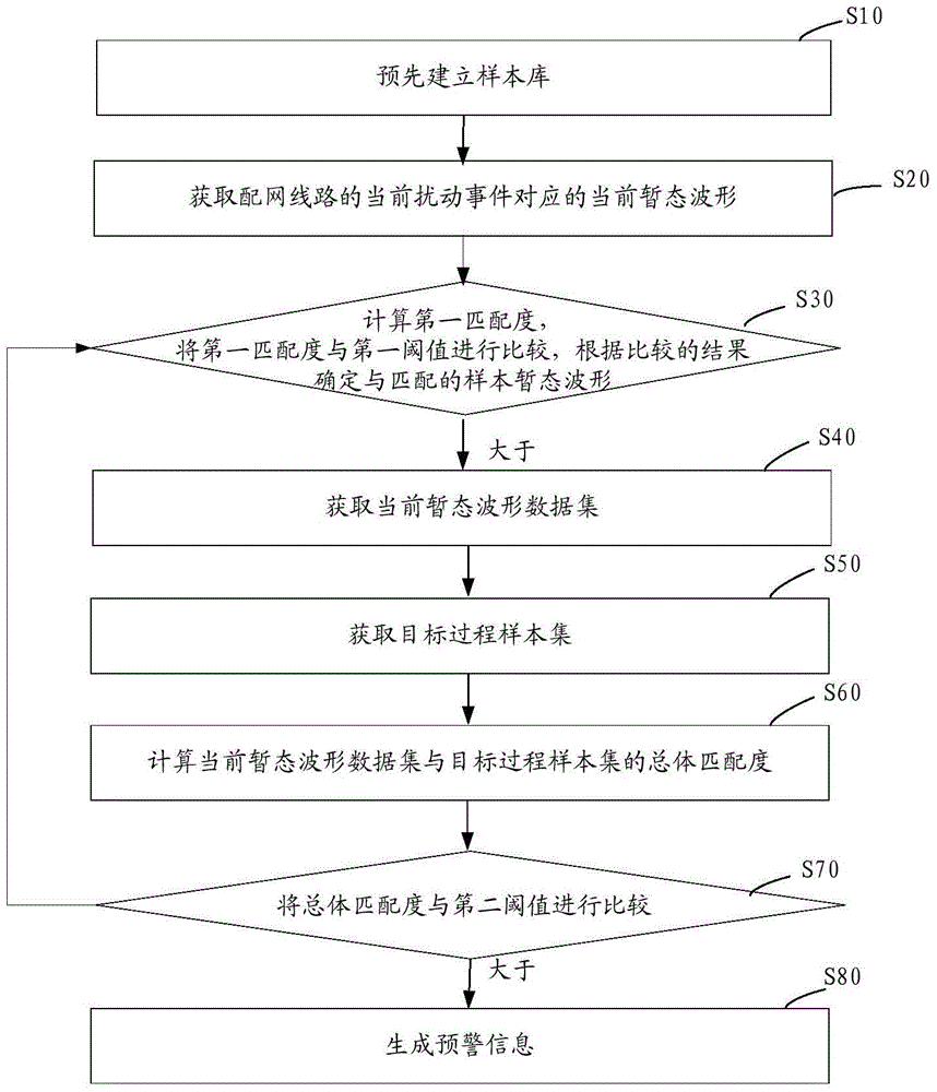 Distribution network fault early warning method and system based on transient waveforms