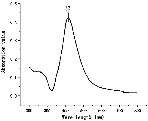 Method for identifying cryptococcus neoformans and cryptococcus gattii by utilizing Raman scattering