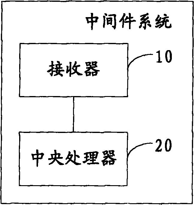 Digital family data processing method and middleware system