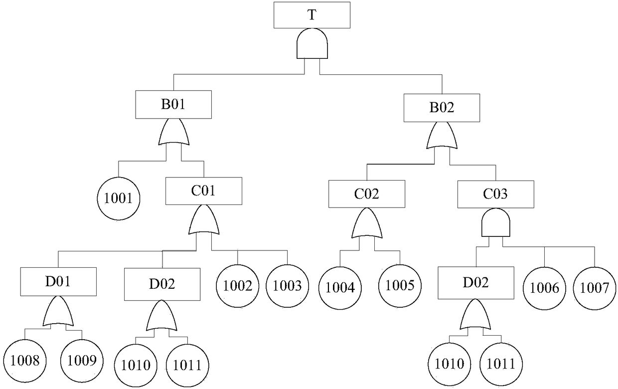 A Modular Method for Obtaining the Failure Probability of the Top Items in the Fault Tree of Nuclear Power Plant